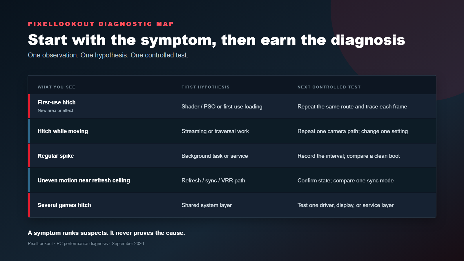 A diagnostic map connecting five PC game stutter symptoms to hypotheses and controlled tests